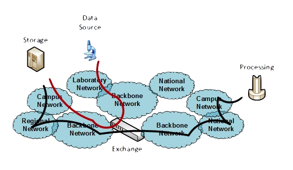 End-to-End Networking