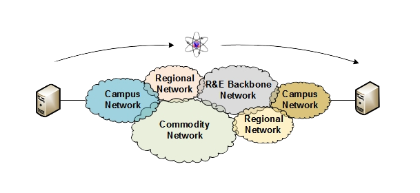 Multi-Domain Networking