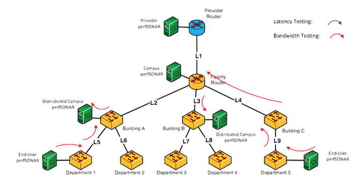 Internal testing