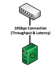 perfSONAR with 10 Gbps interface