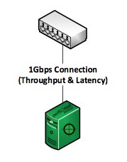 perfSONAR with 1 Gbps interface