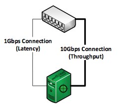 perfSONAR with dual interfaces