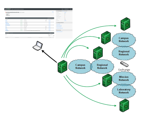 perfSONAR as a performance island