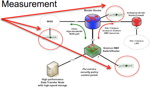 Measurement node placement